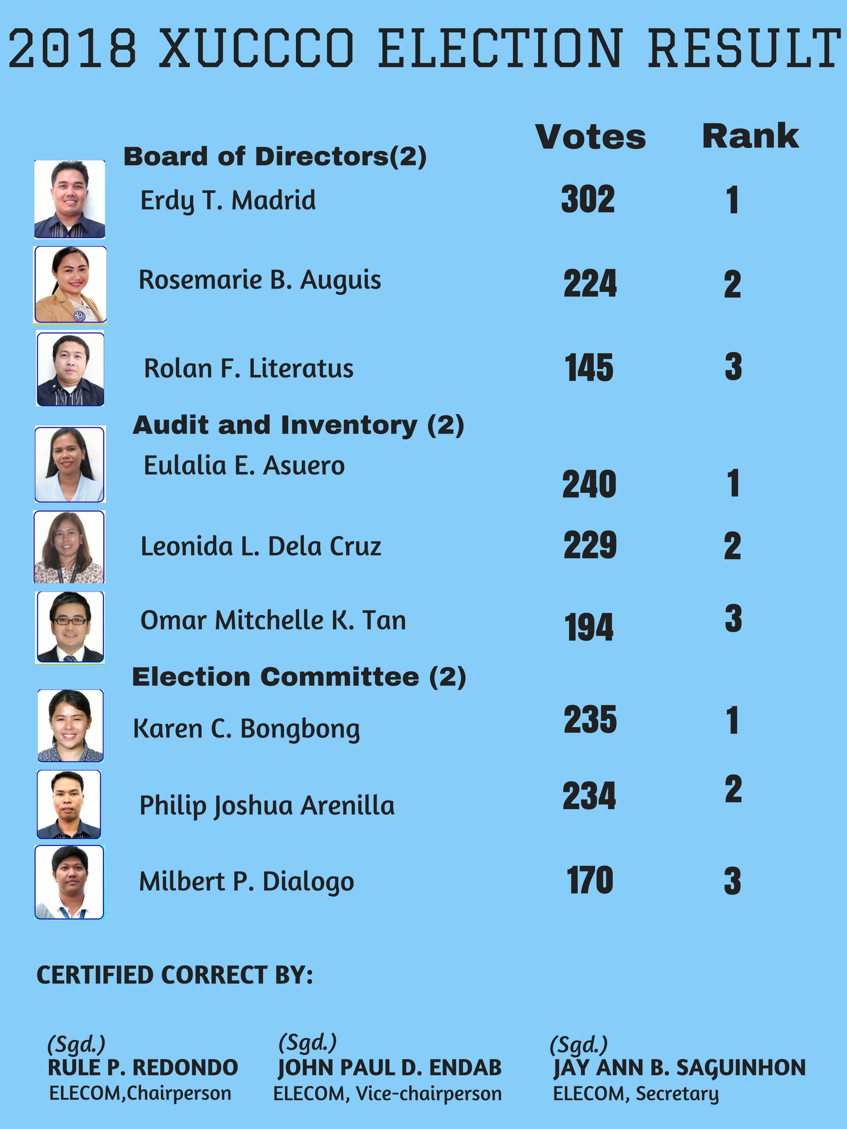 REVISED 2018 XUCCCO ELECTION RESULT 