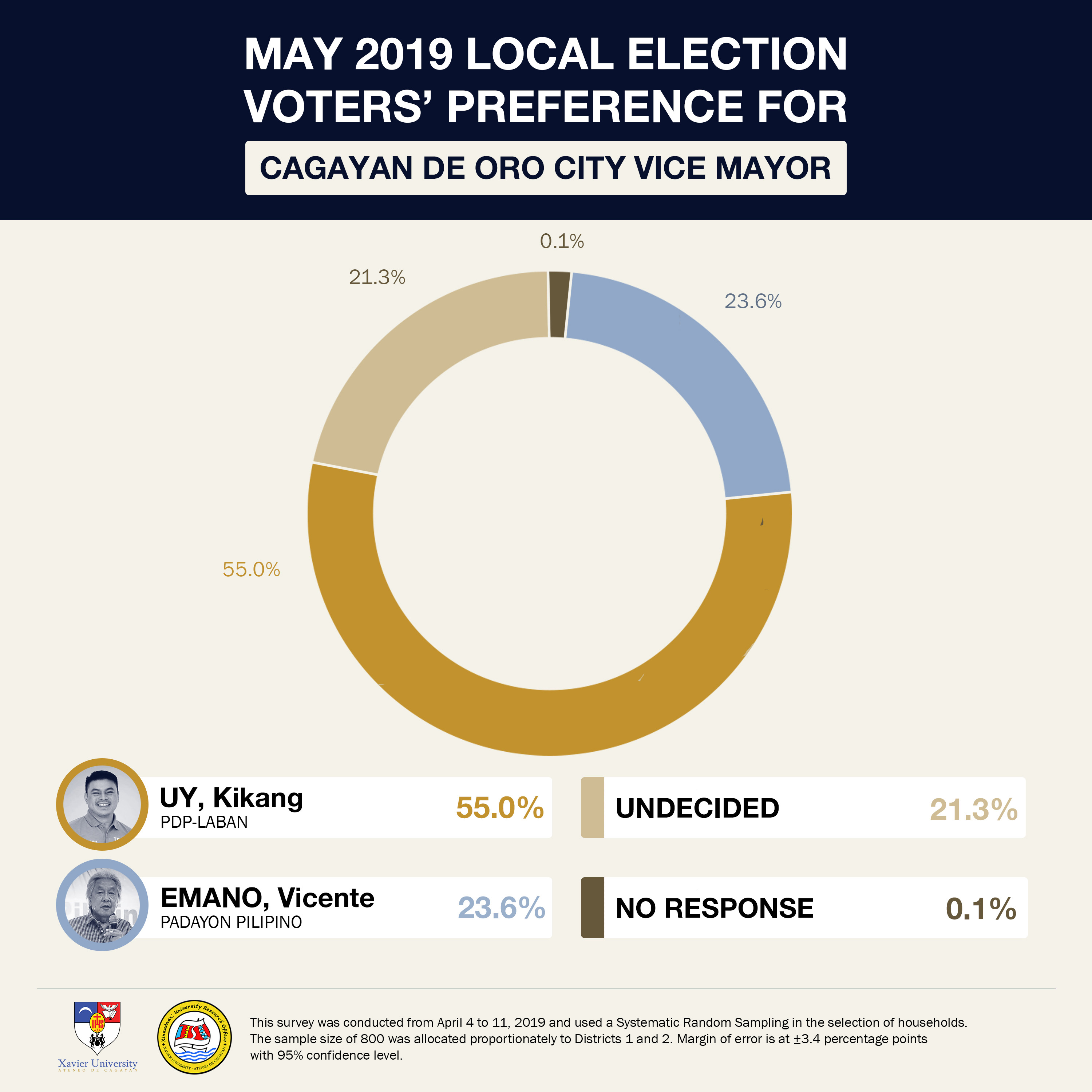 InfographicViceMayor FF