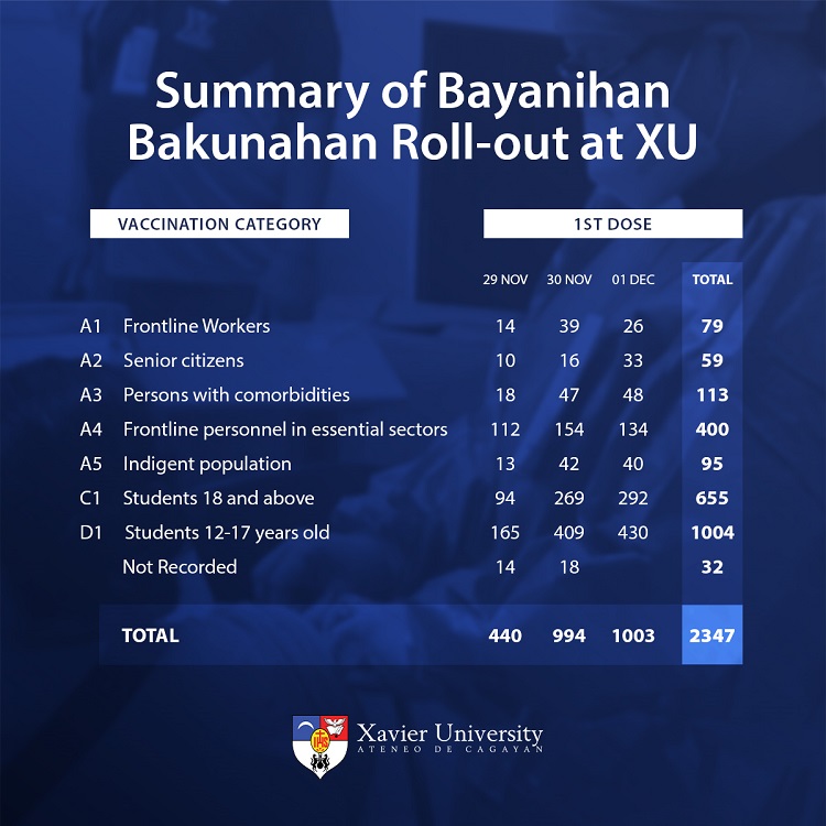 Summary of Bayanihan Bakunahan Roll out at XU