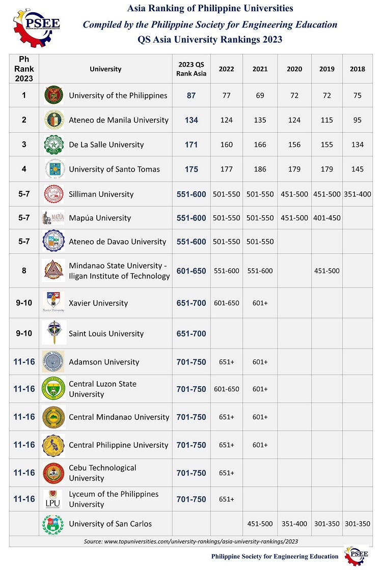Qs World University Rankings 2024 Philippines Image To U