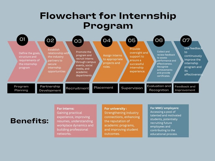 08052024.Web Flowchart of Internship Program