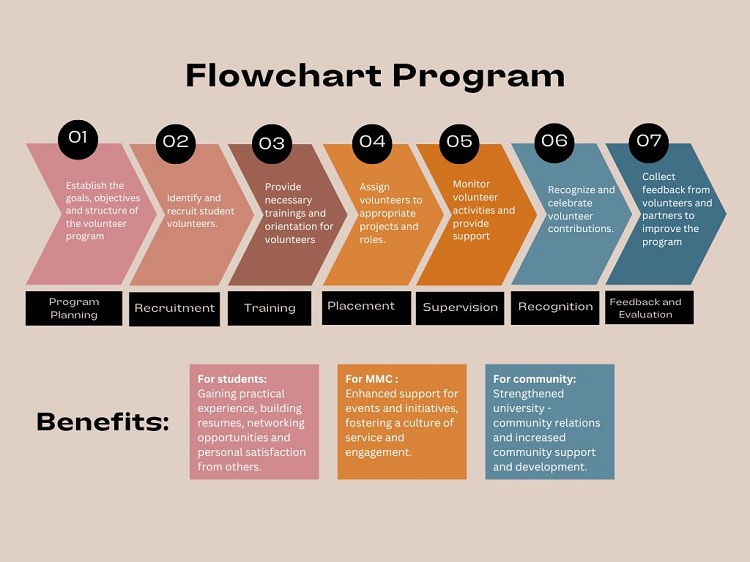 08052024.Web Flowchart of Student Volunteer Program